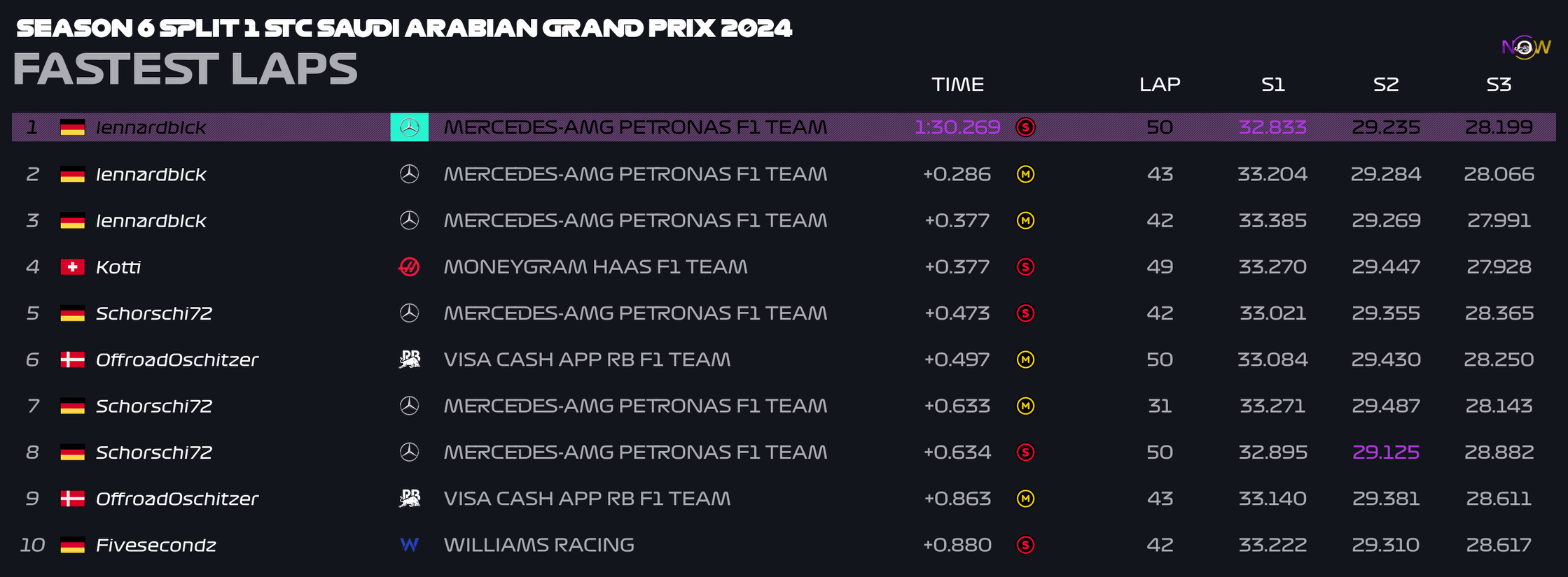 now-racing_season6split1_07_saudiarabia_top_fastest_laps_2