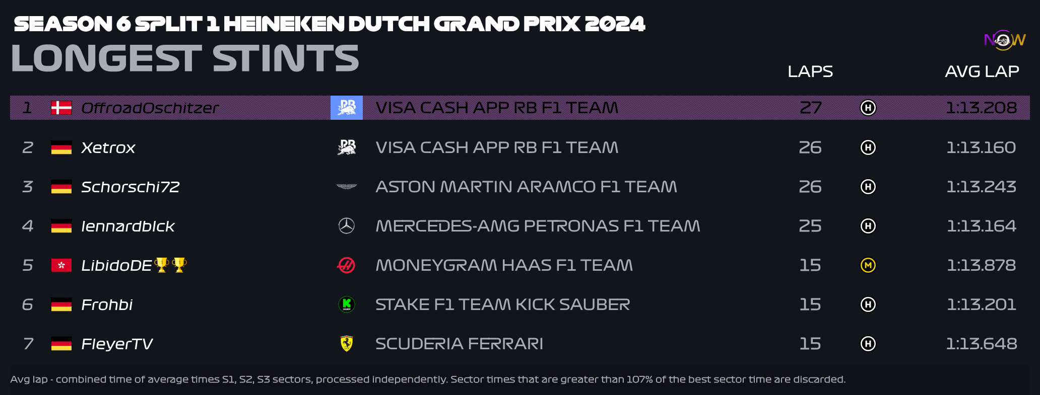 now-racing_season6split1_10_netherlands_longest_strints_2