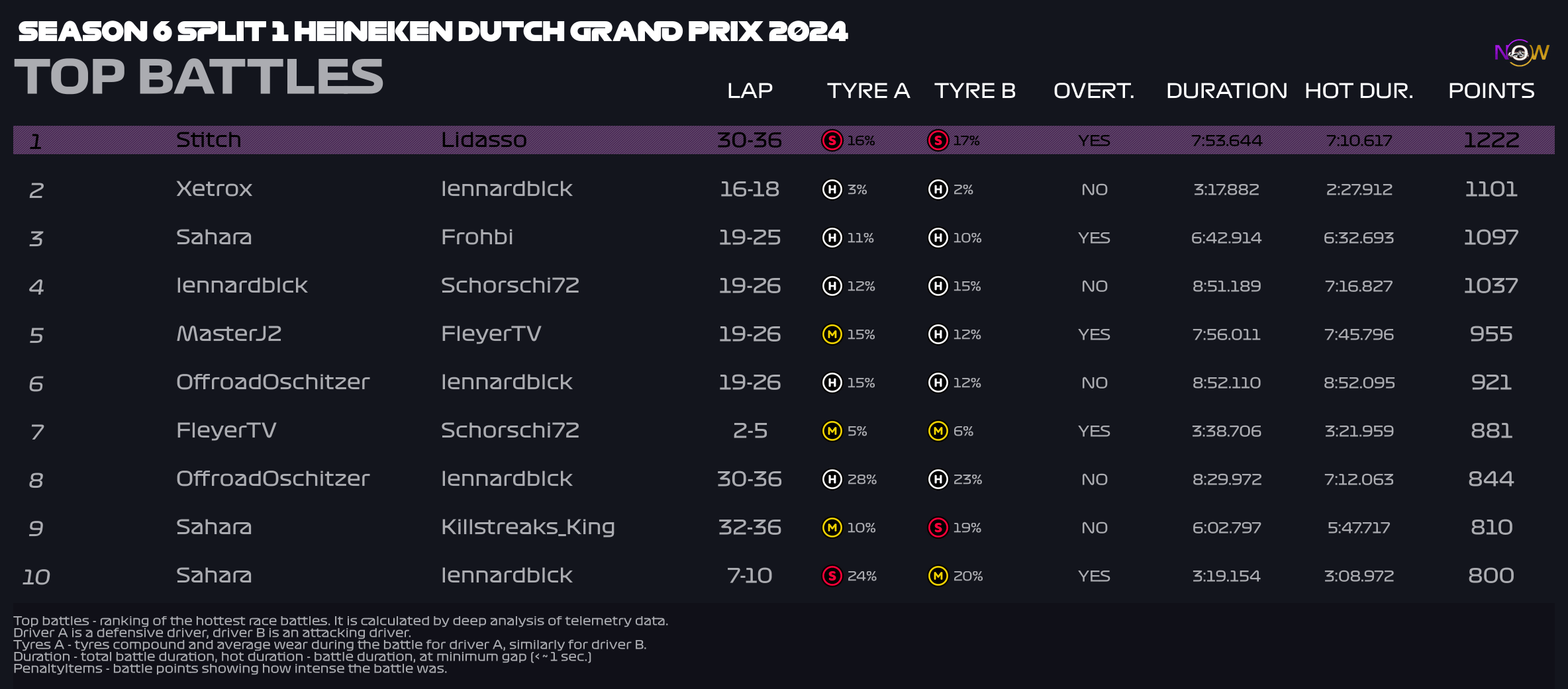 now-racing_season6split1_10_netherlands_top_battles_2