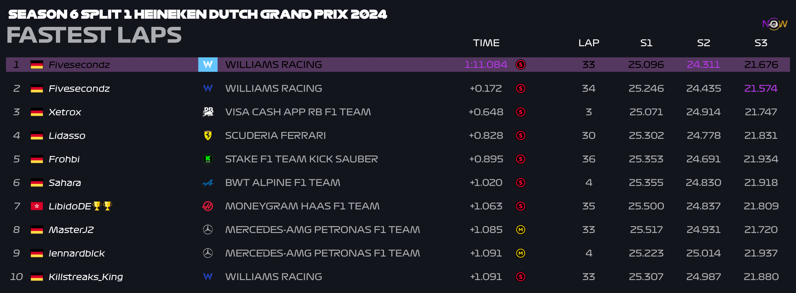 now-racing_season6split1_10_netherlands_top_fastest_laps_2