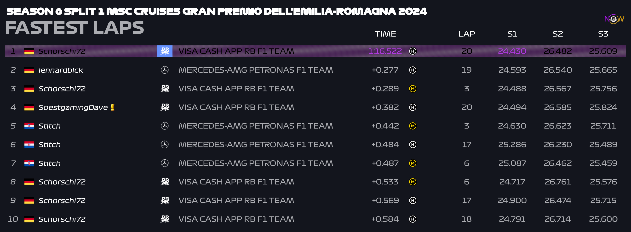 now-racing_season6split1_12_italy_top_fastest_laps_2