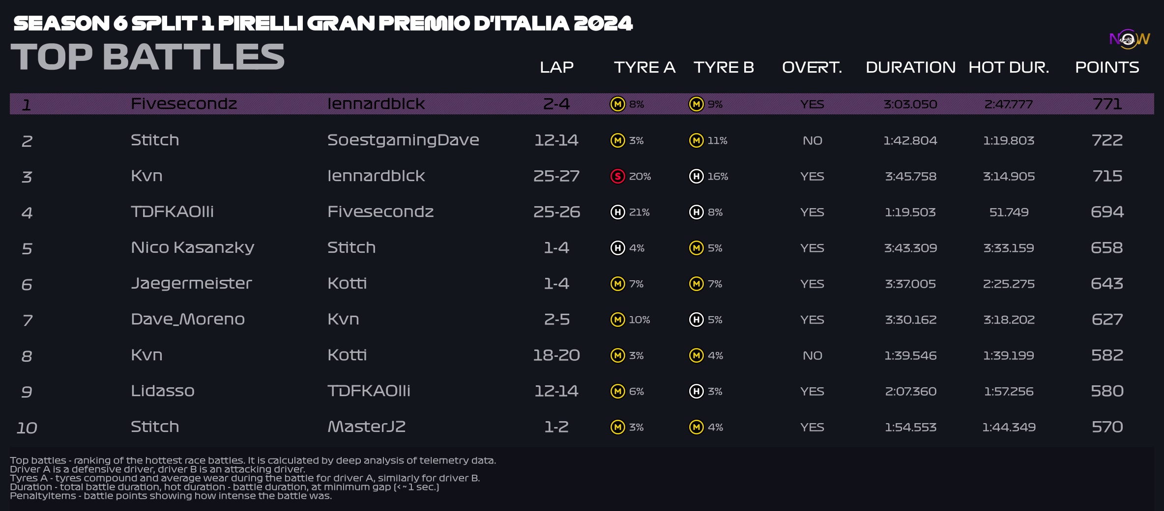 now-racing_season6split1_13_italy_top_battles_2