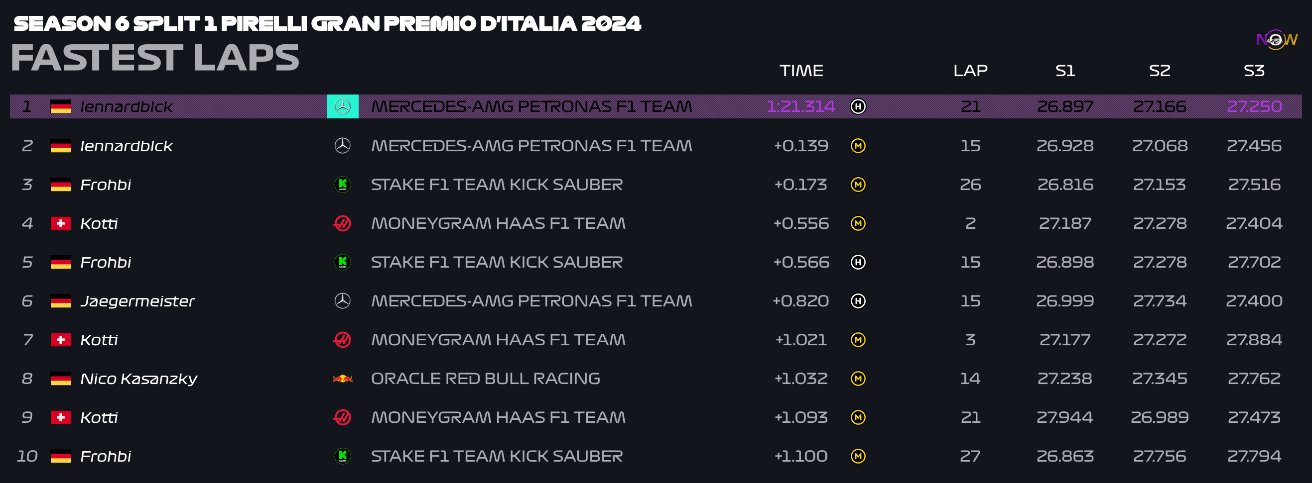 now-racing_season6split1_13_italy_top_fastest_laps_2