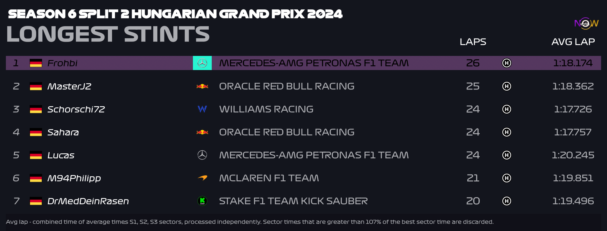 now-racing_season6split2_11_hungary_longest_strints_2