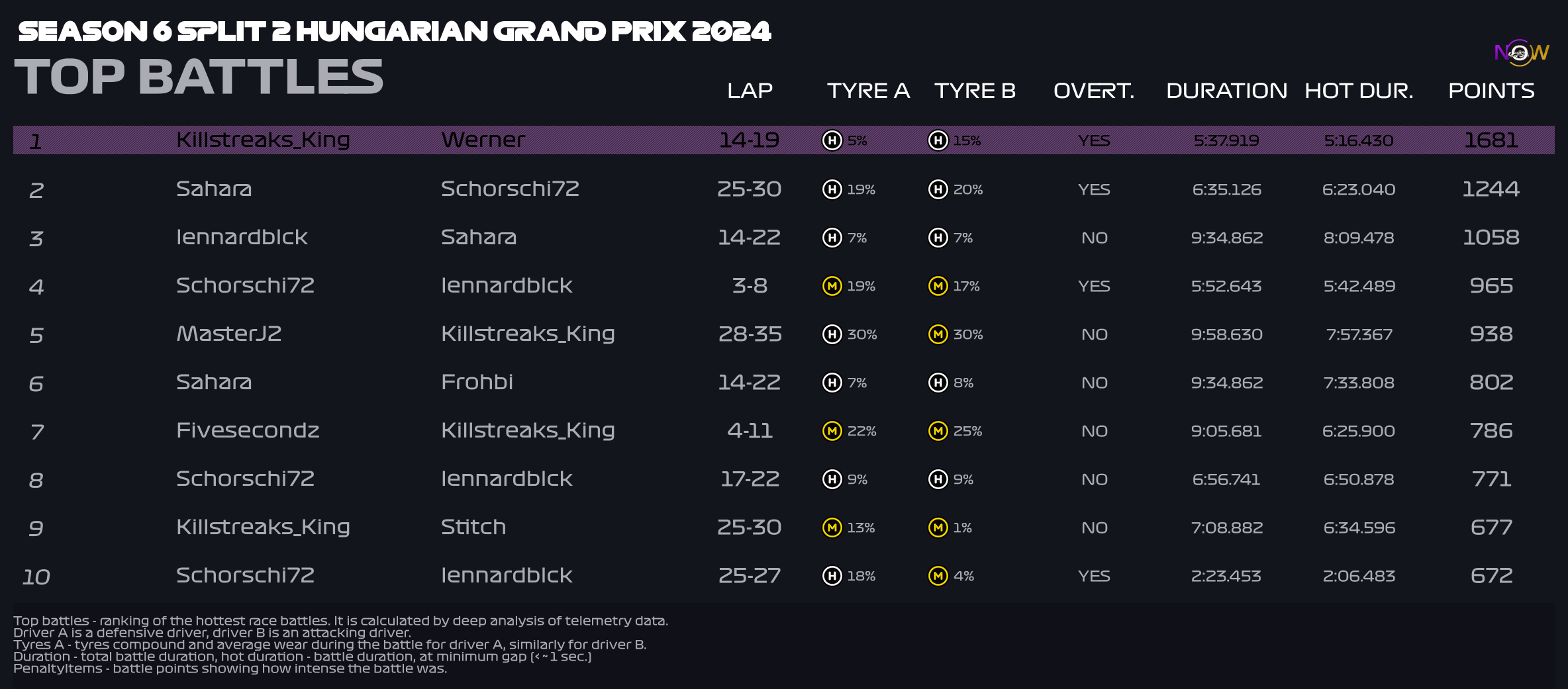 now-racing_season6split2_11_hungary_top_battles_2