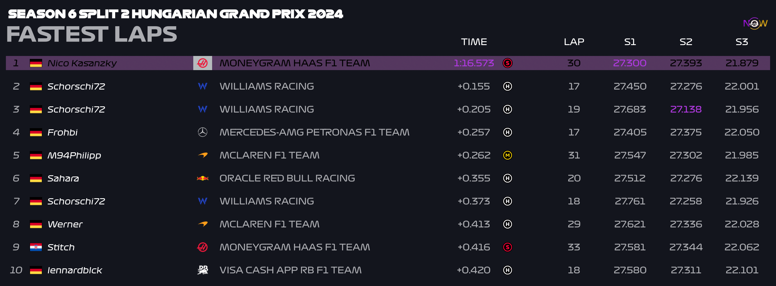 now-racing_season6split2_11_hungary_top_fastest_laps_2