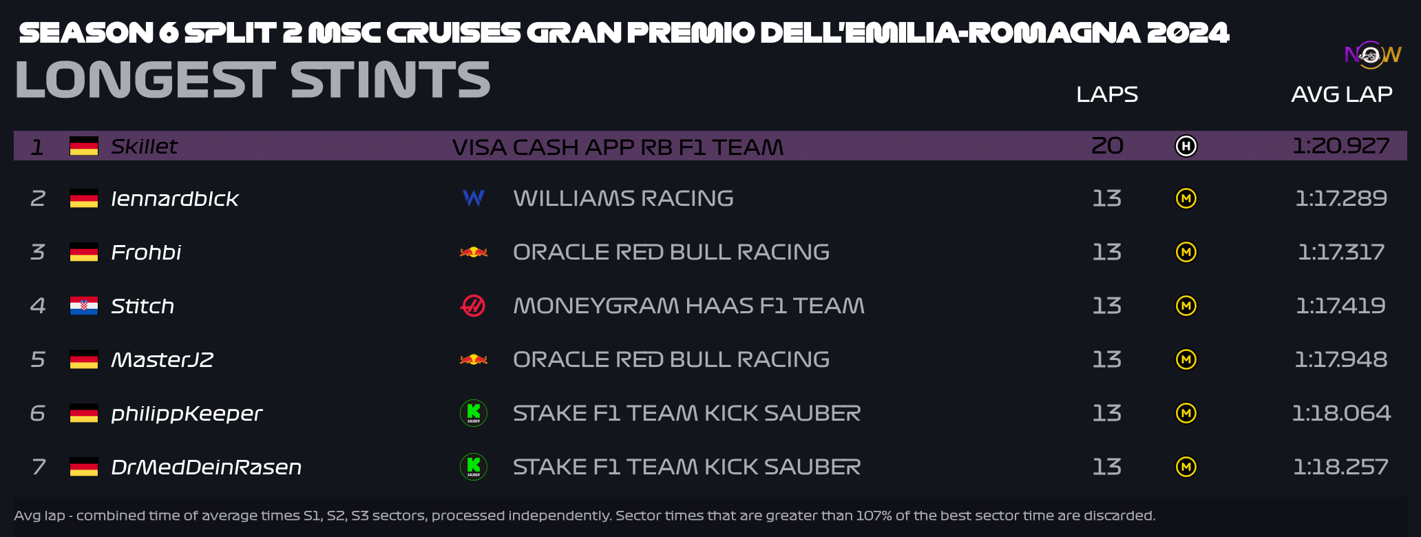 now-racing_season6split2_12_italy_longest_strints_2