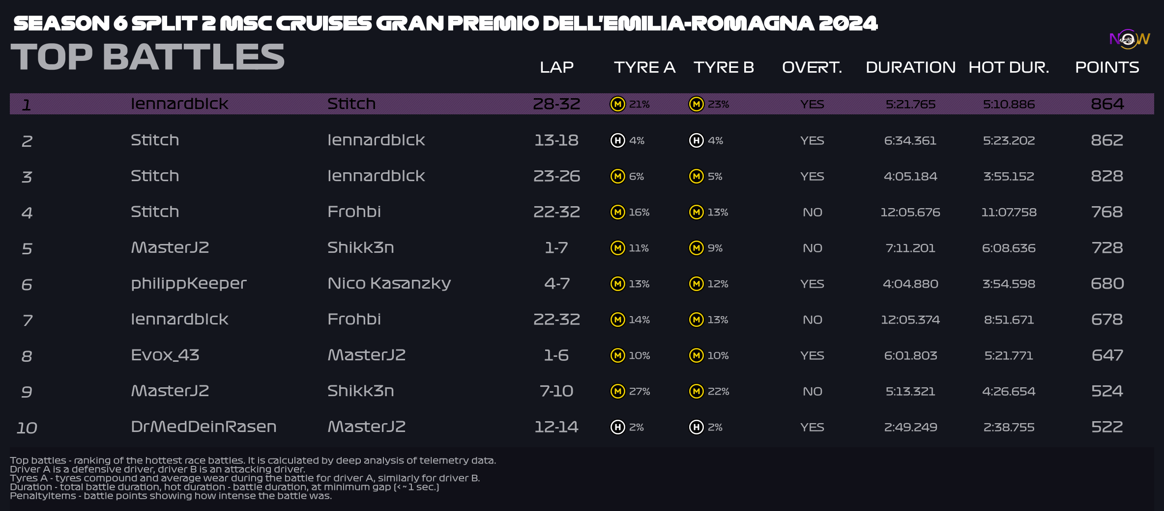 now-racing_season6split2_12_italy_top_battles_2