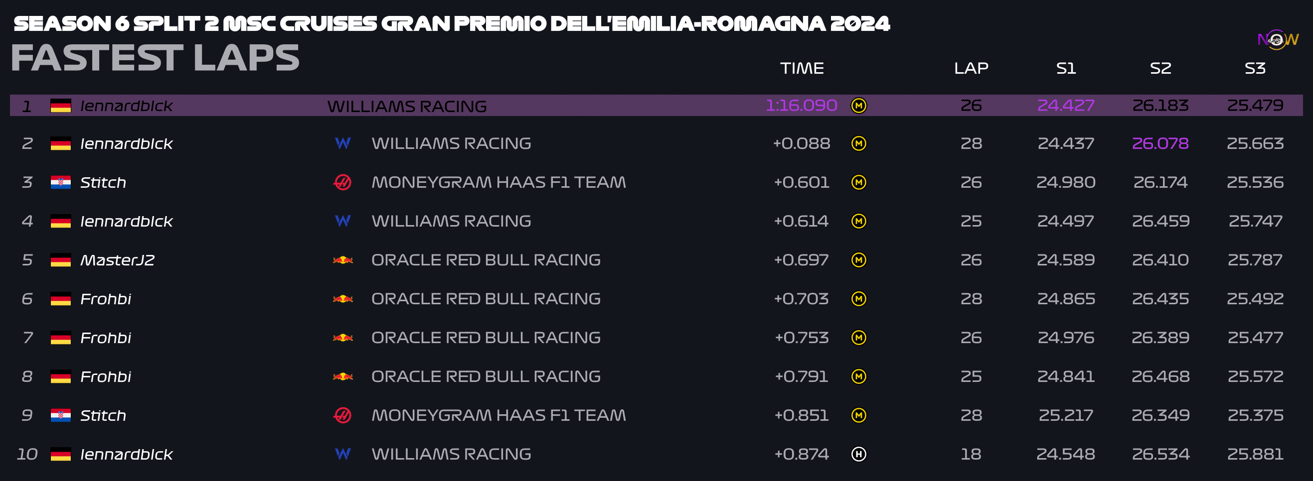 now-racing_season6split2_12_italy_top_fastest_laps_2