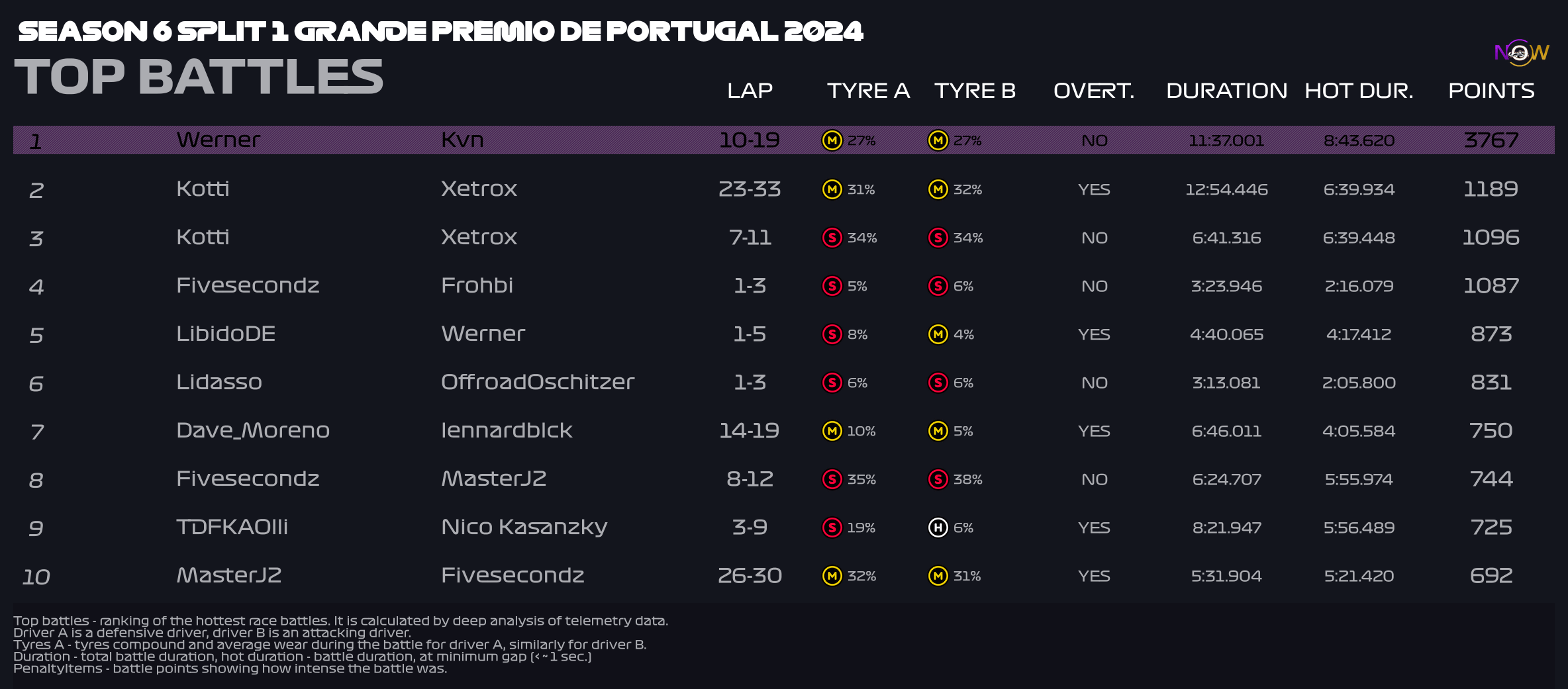 now-racing_season6split1_14_portugal_top_battles_2