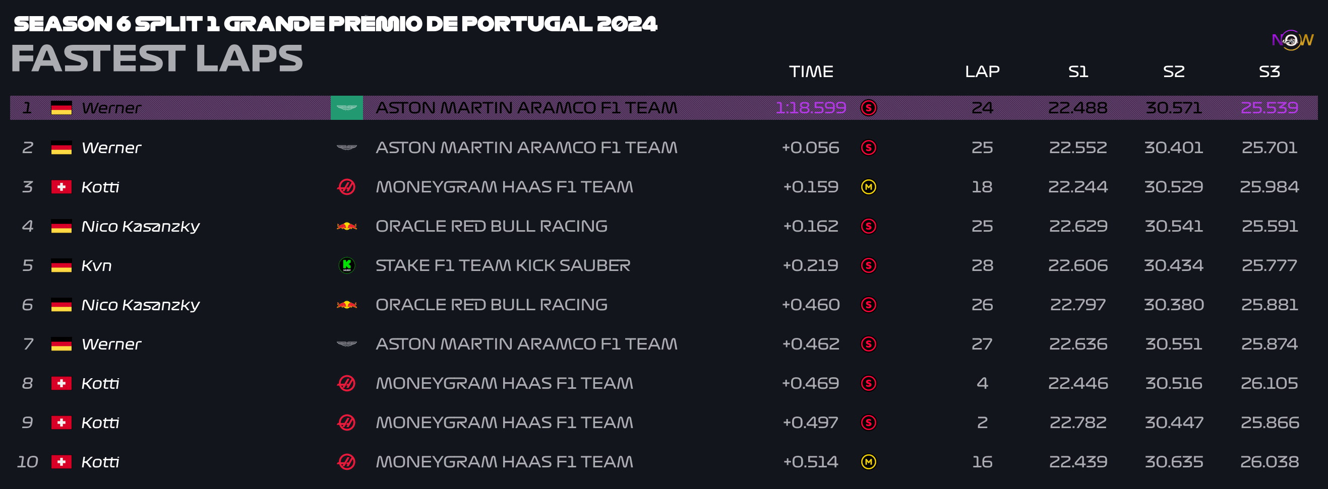 now-racing_season6split1_14_portugal_top_fastest_laps_2