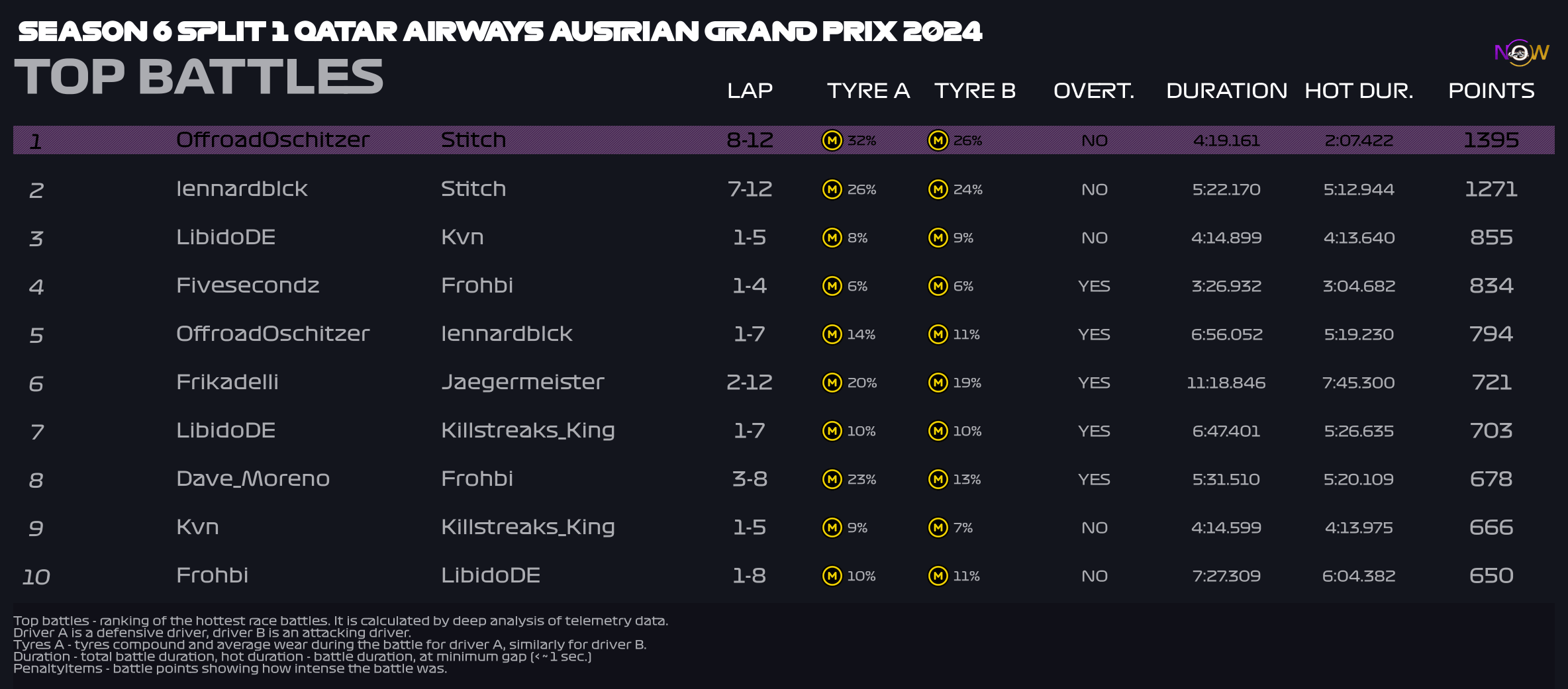 now-racing_season6split1_15_austria_top_battles_2