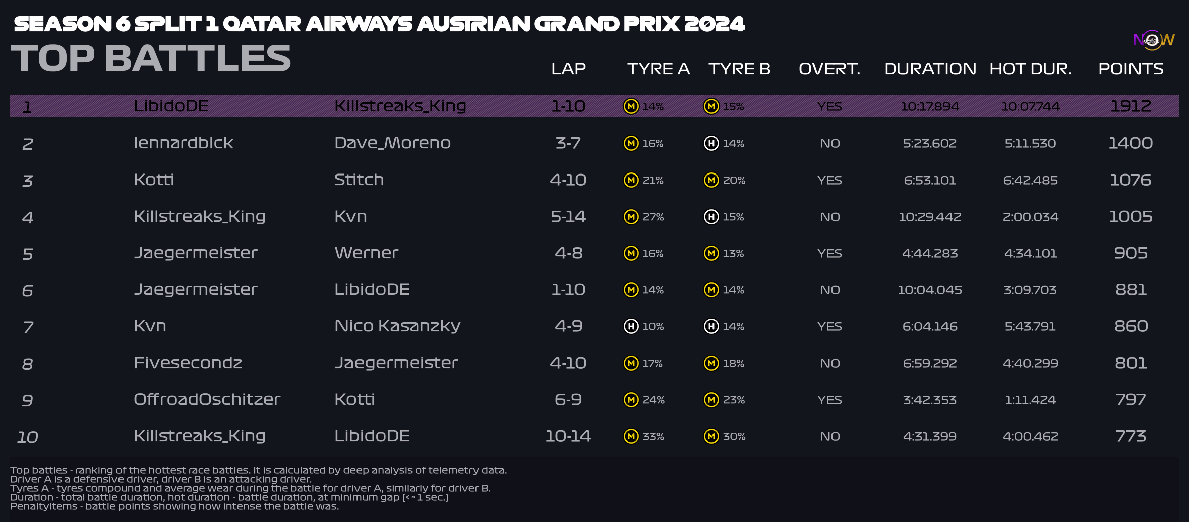 now-racing_season6split1_15_austria_top_battles_3