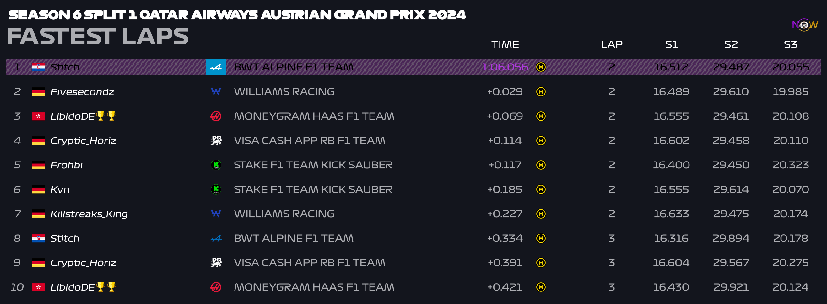 now-racing_season6split1_15_austria_top_fastest_laps_2