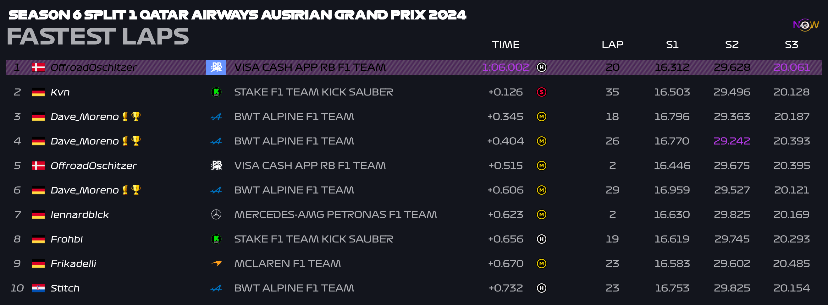 now-racing_season6split1_15_austria_top_fastest_laps_3