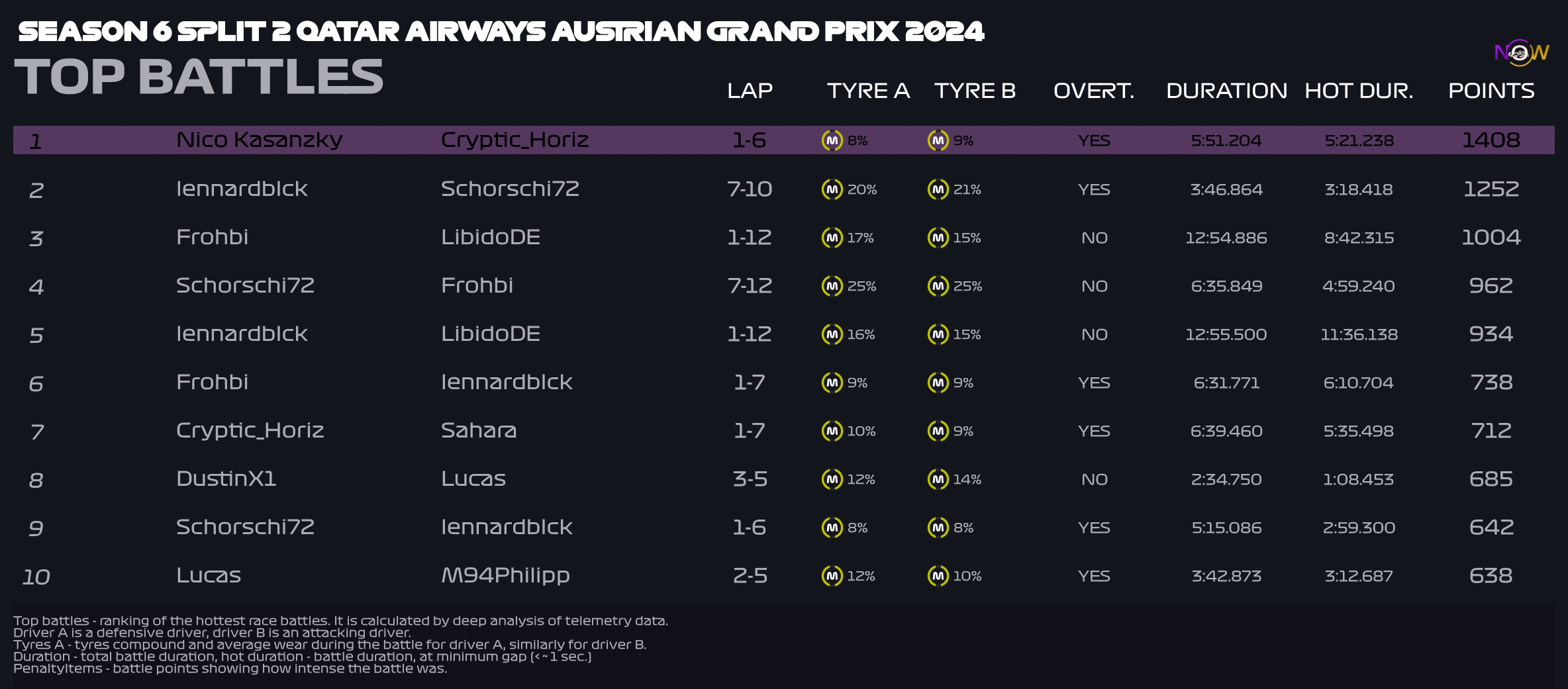 now-racing_season6split2_15_austria_top_battles_2