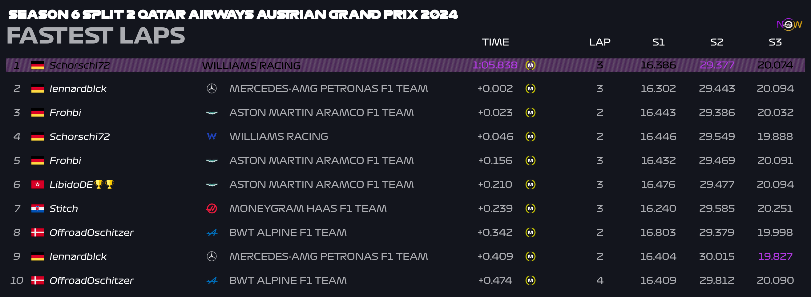 now-racing_season6split2_15_austria_top_fastest_laps_2