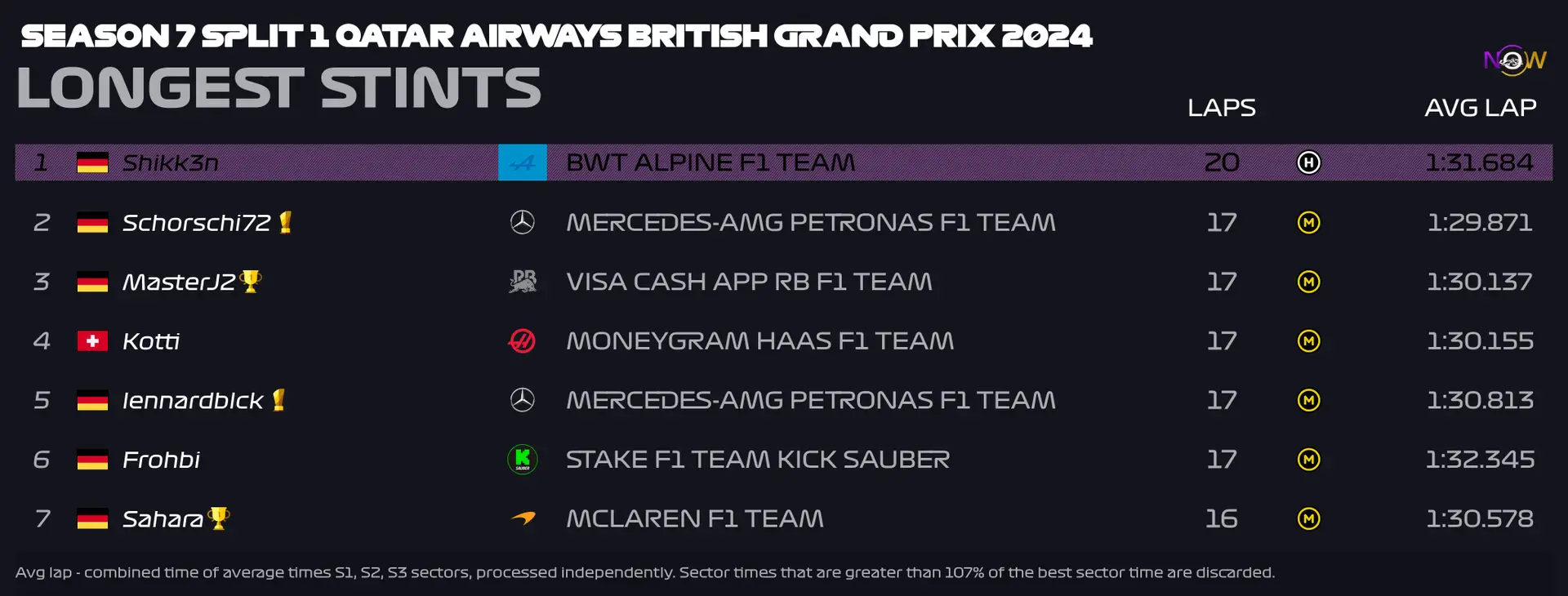 now-racing_season7split1_02_unitedkingdom_longest_strints_2