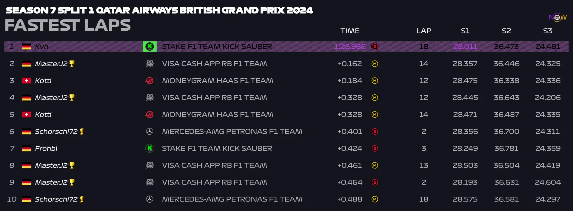 now-racing_season7split1_02_unitedkingdom_top_fastest_laps_2