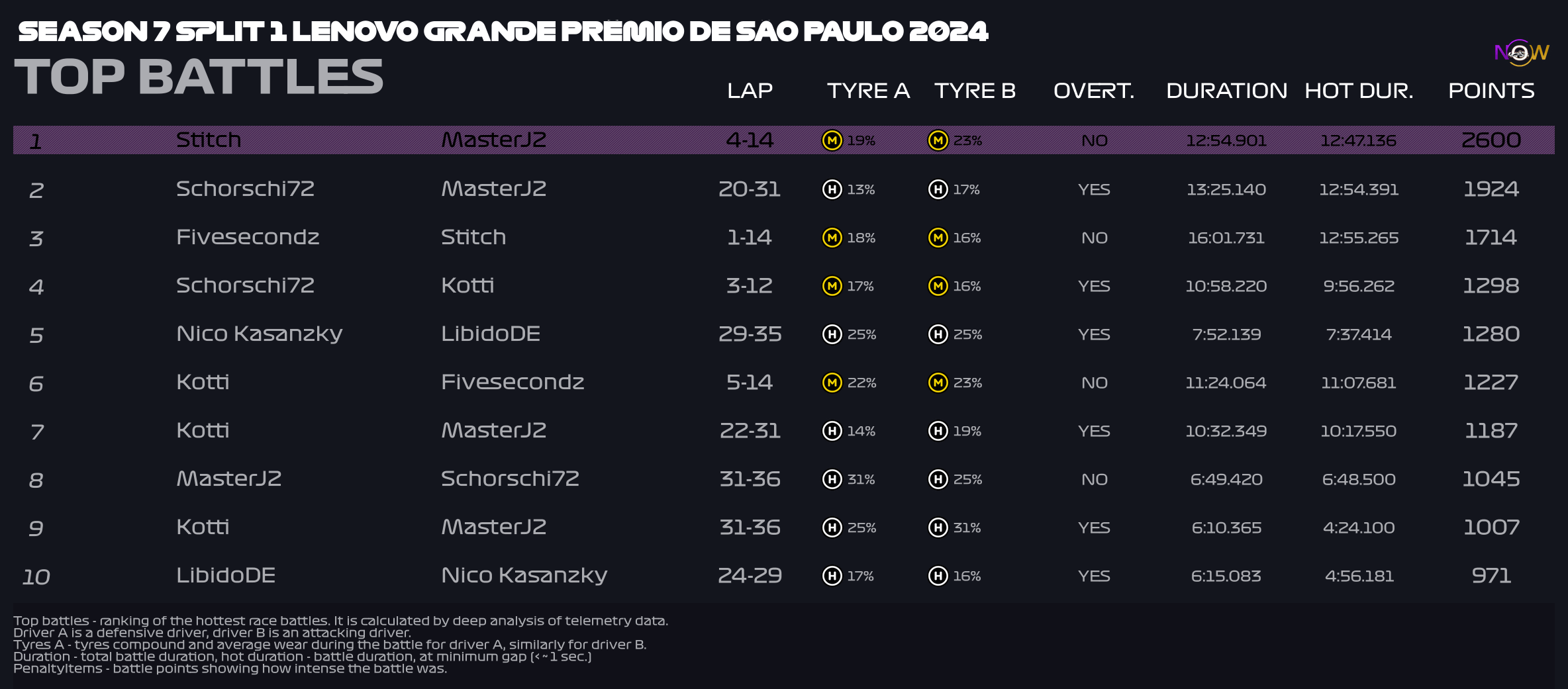 now-racing_season7split1_03_brazil_top_battles_3