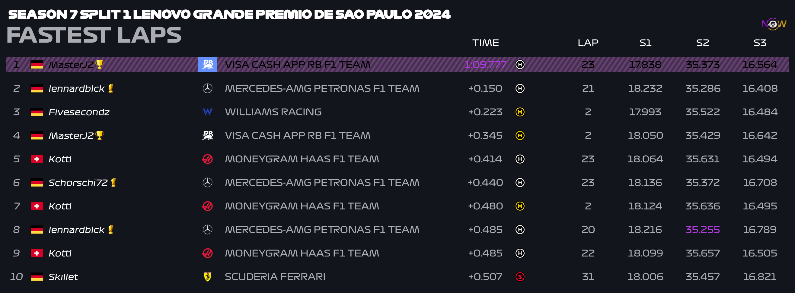 now-racing_season7split1_03_brazil_top_fastest_laps_3