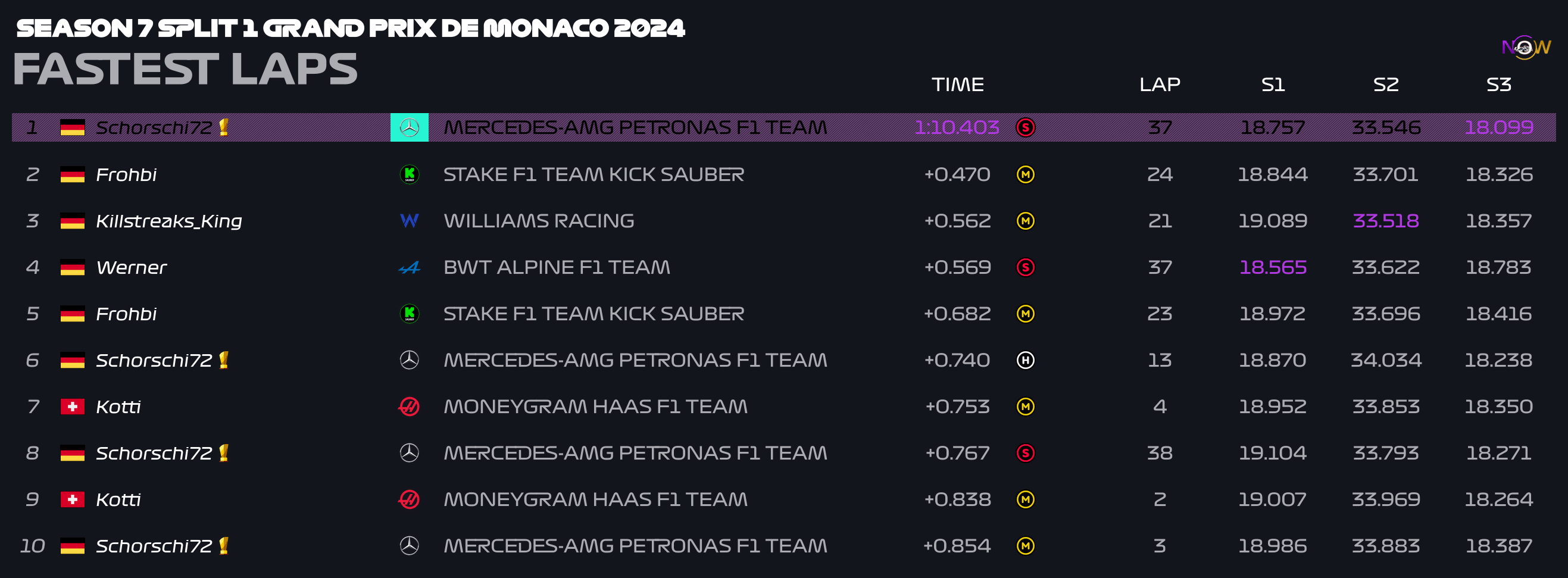 now-racing_season7split1_04_monaco_top_fastest_laps_2