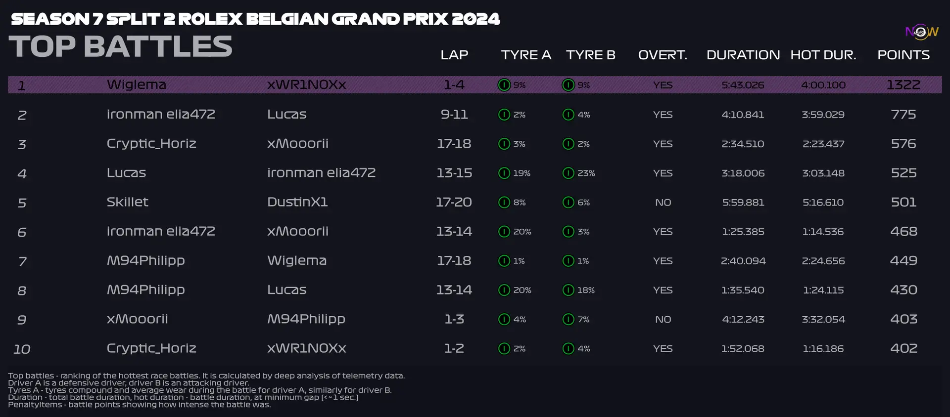 now-racing_season7split2_01_belgium_top_battles_2