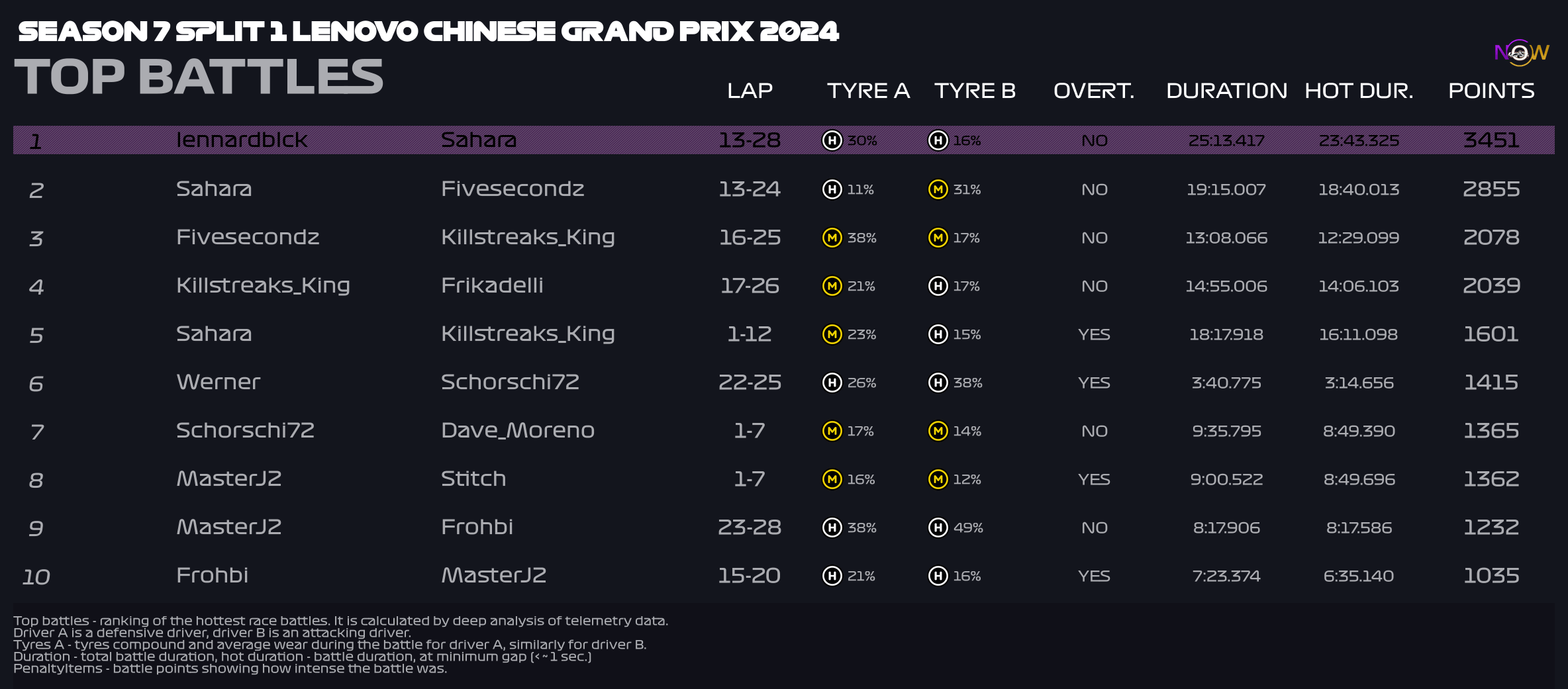 now-racing_season7split1_05_china_top_battles_2