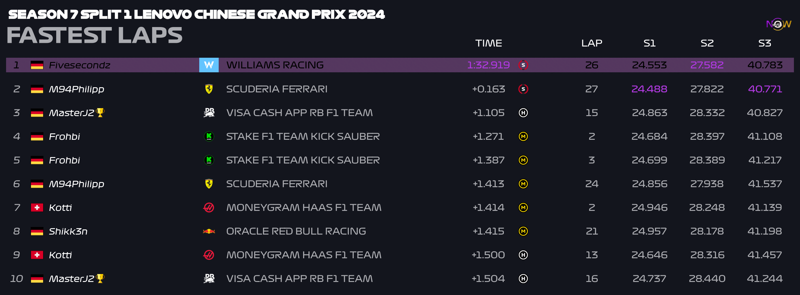 now-racing_season7split1_05_china_top_fastest_laps_2