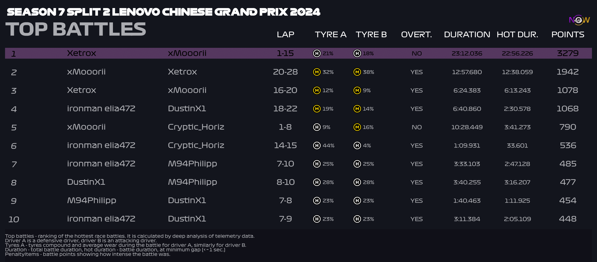 now-racing_season7split2_05_china_top_battles_2