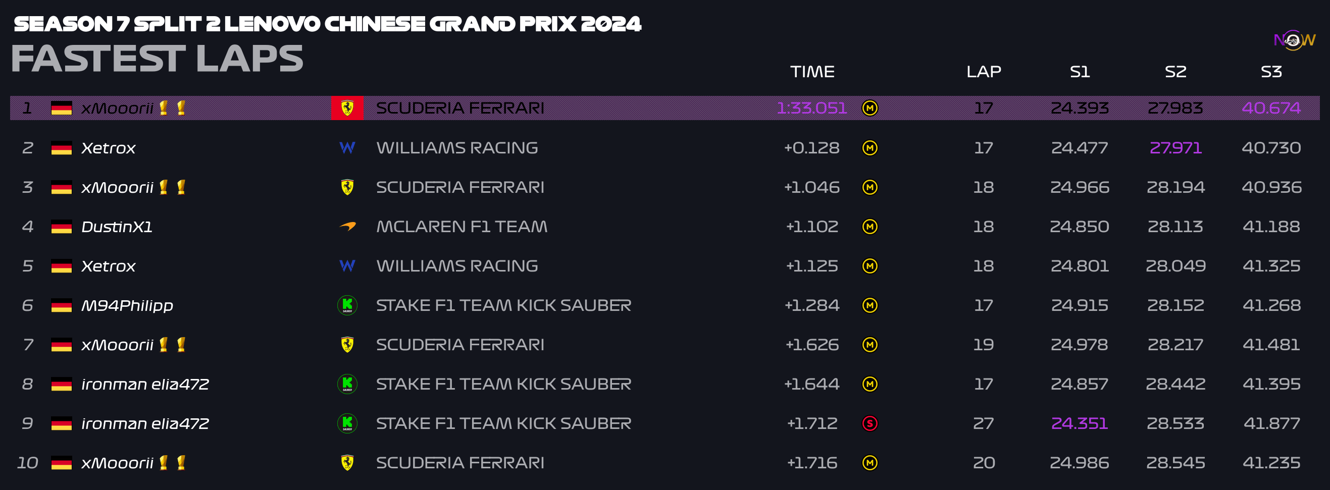 now-racing_season7split2_05_china_top_fastest_laps_2