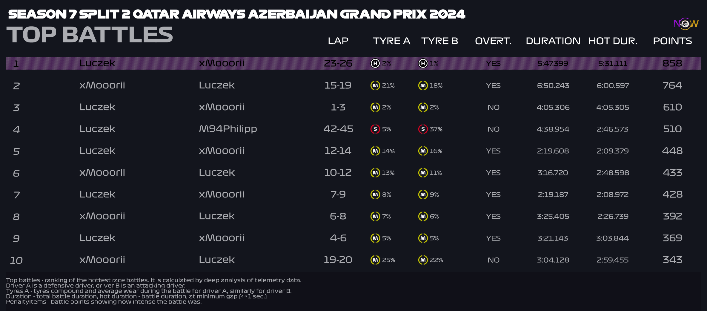 now-racing_season7split2_06_azerbaijan_top_battles_2