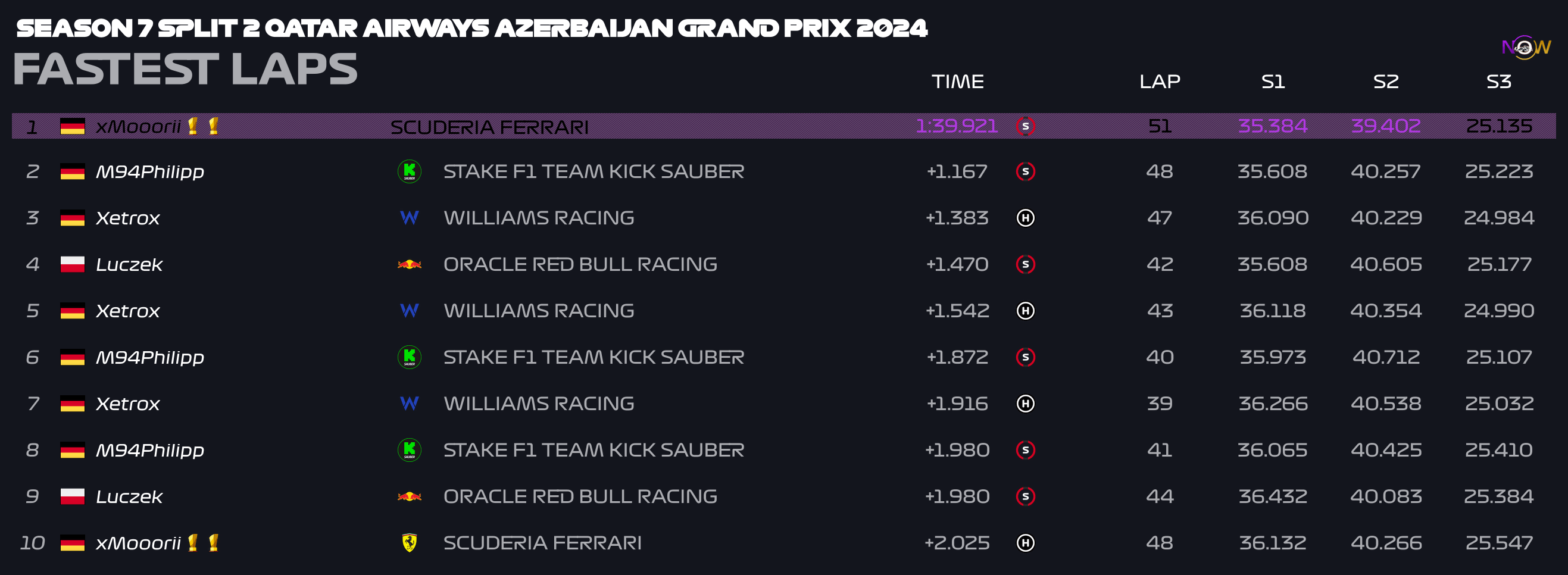 now-racing_season7split2_06_azerbaijan_top_fastest_laps_2